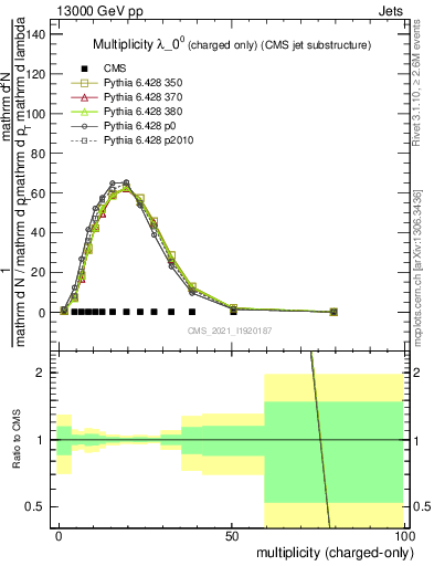 Plot of j.nch in 13000 GeV pp collisions