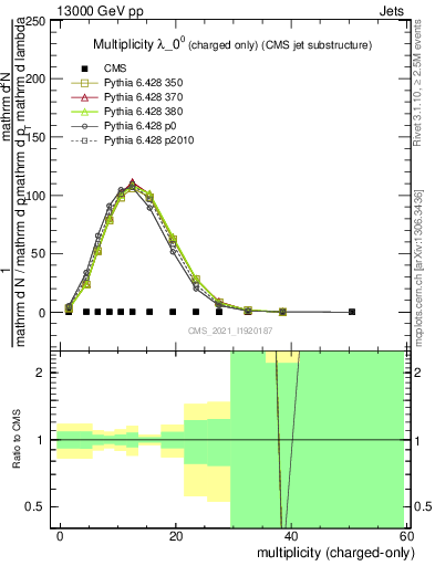 Plot of j.nch in 13000 GeV pp collisions