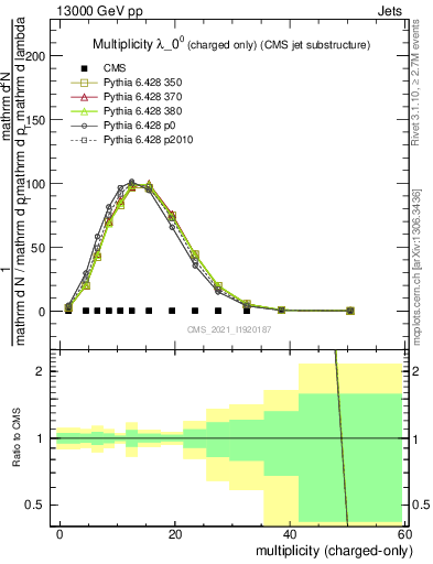Plot of j.nch in 13000 GeV pp collisions