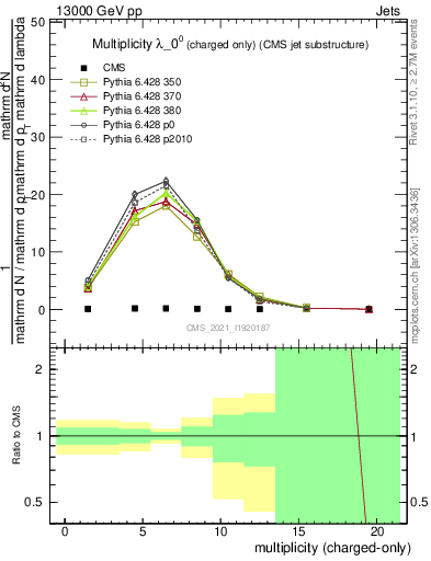 Plot of j.nch in 13000 GeV pp collisions