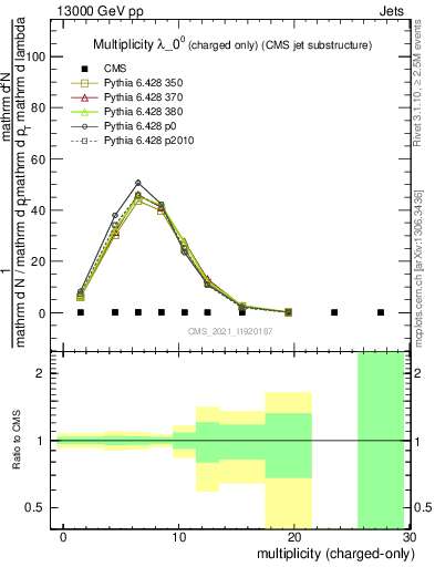 Plot of j.nch in 13000 GeV pp collisions