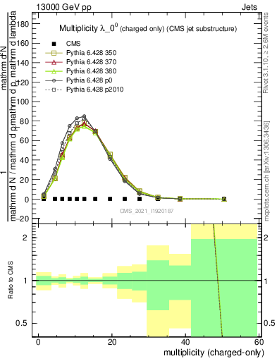 Plot of j.nch in 13000 GeV pp collisions