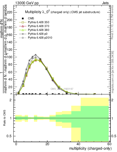Plot of j.nch in 13000 GeV pp collisions