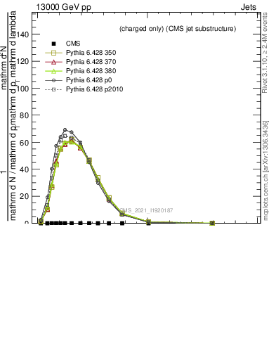 Plot of j.nch in 13000 GeV pp collisions