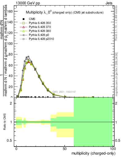 Plot of j.nch in 13000 GeV pp collisions
