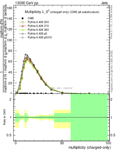 Plot of j.nch in 13000 GeV pp collisions