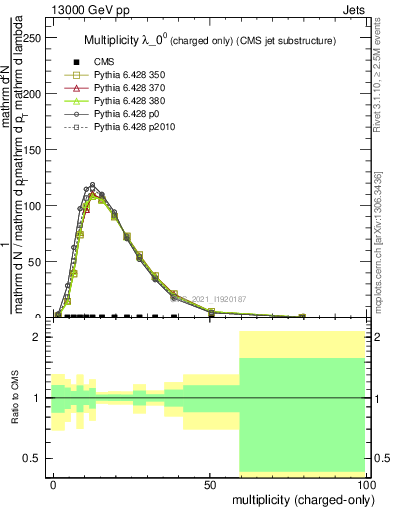 Plot of j.nch in 13000 GeV pp collisions