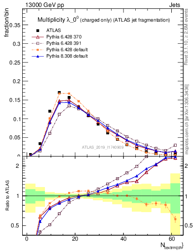 Plot of j.nch in 13000 GeV pp collisions