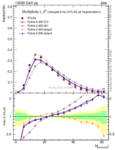 Plot of j.nch in 13000 GeV pp collisions
