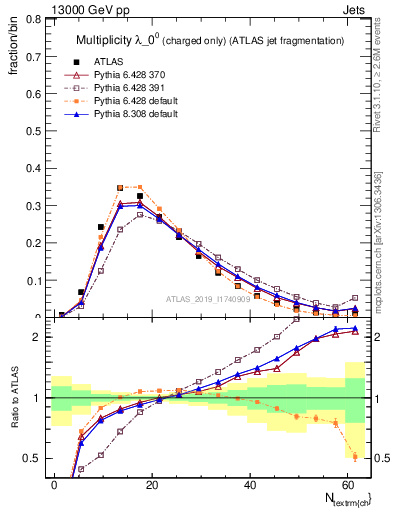 Plot of j.nch in 13000 GeV pp collisions