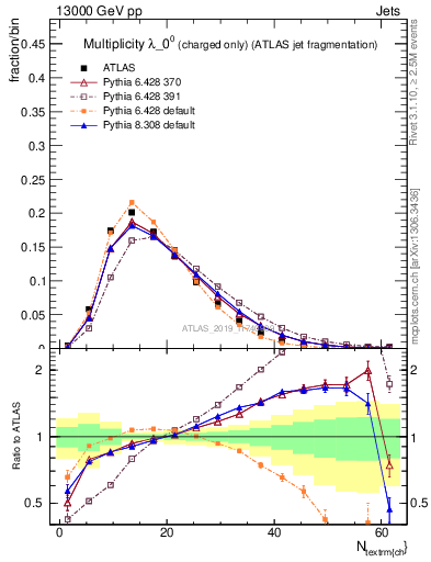 Plot of j.nch in 13000 GeV pp collisions