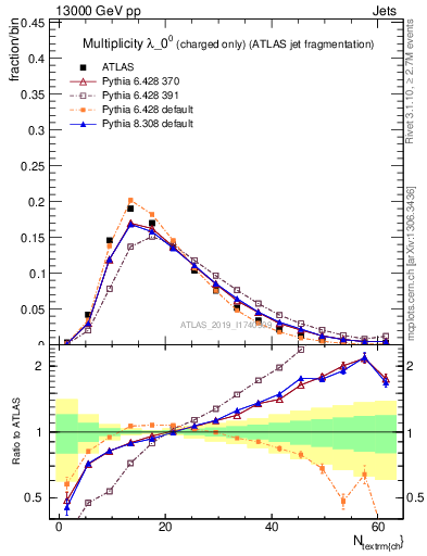 Plot of j.nch in 13000 GeV pp collisions