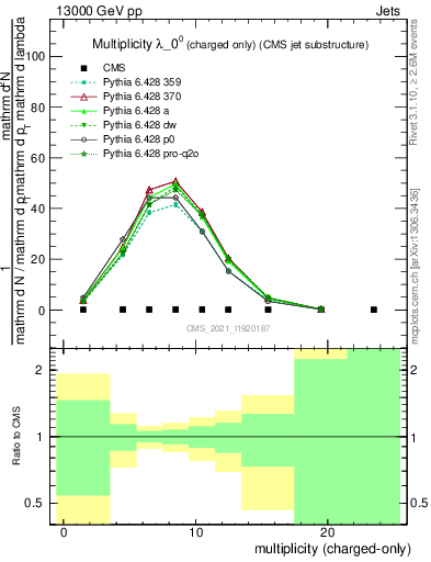 Plot of j.nch in 13000 GeV pp collisions