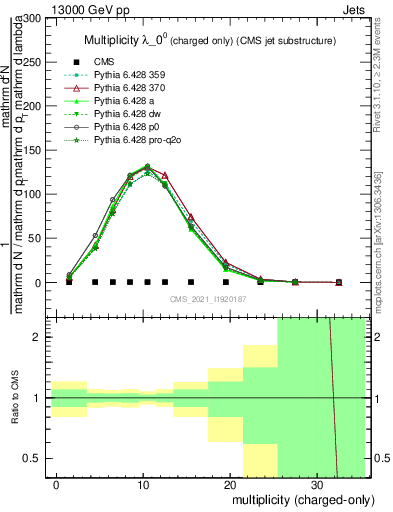 Plot of j.nch in 13000 GeV pp collisions