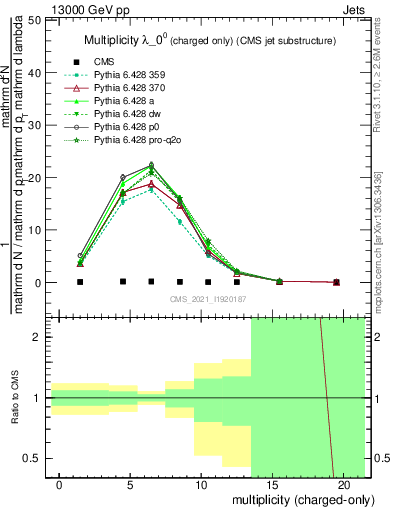 Plot of j.nch in 13000 GeV pp collisions