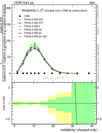 Plot of j.nch in 13000 GeV pp collisions