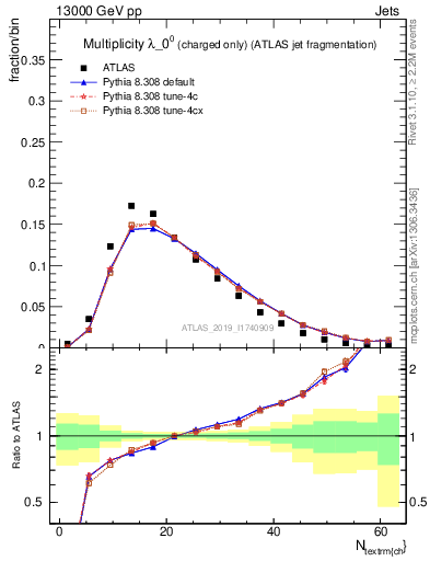 Plot of j.nch in 13000 GeV pp collisions
