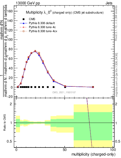 Plot of j.nch in 13000 GeV pp collisions