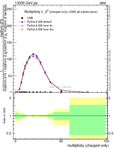 Plot of j.nch in 13000 GeV pp collisions