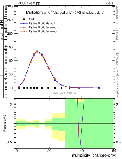 Plot of j.nch in 13000 GeV pp collisions