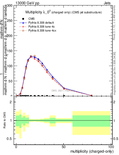 Plot of j.nch in 13000 GeV pp collisions