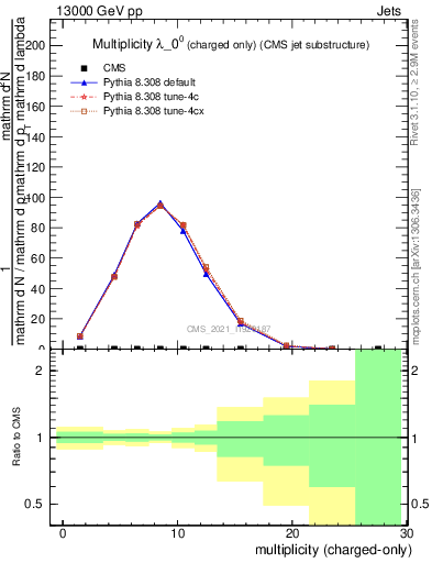 Plot of j.nch in 13000 GeV pp collisions