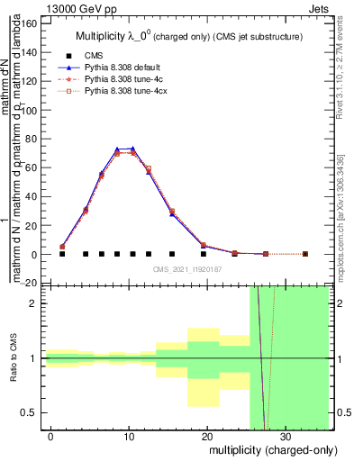Plot of j.nch in 13000 GeV pp collisions