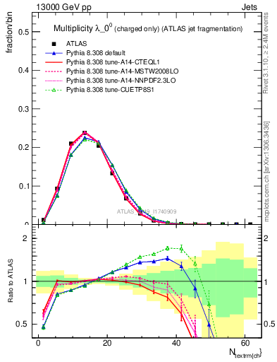 Plot of j.nch in 13000 GeV pp collisions