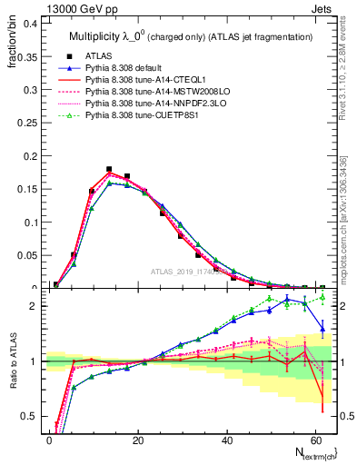 Plot of j.nch in 13000 GeV pp collisions