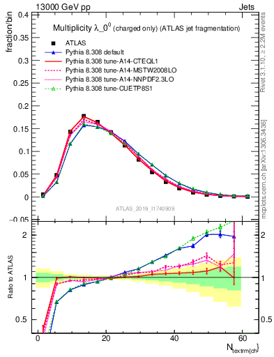 Plot of j.nch in 13000 GeV pp collisions