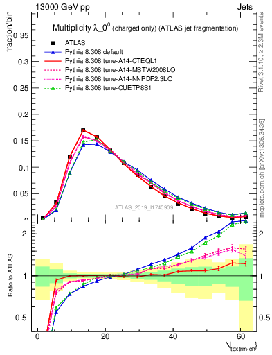 Plot of j.nch in 13000 GeV pp collisions