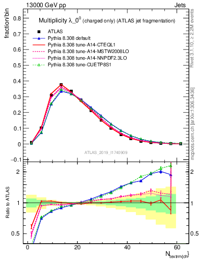 Plot of j.nch in 13000 GeV pp collisions