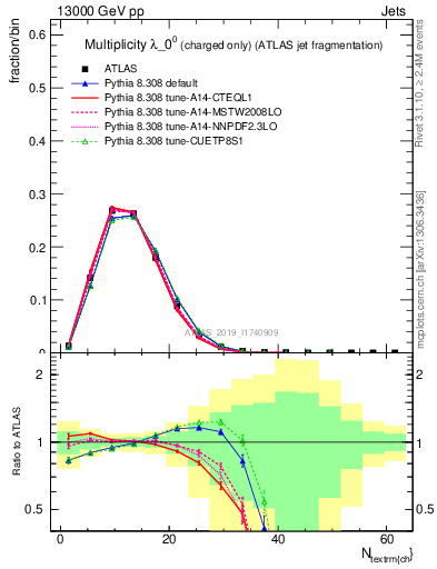 Plot of j.nch in 13000 GeV pp collisions