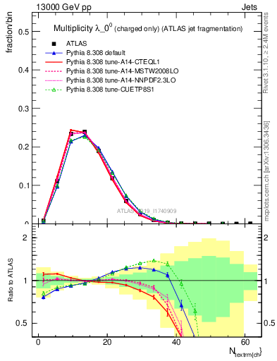 Plot of j.nch in 13000 GeV pp collisions