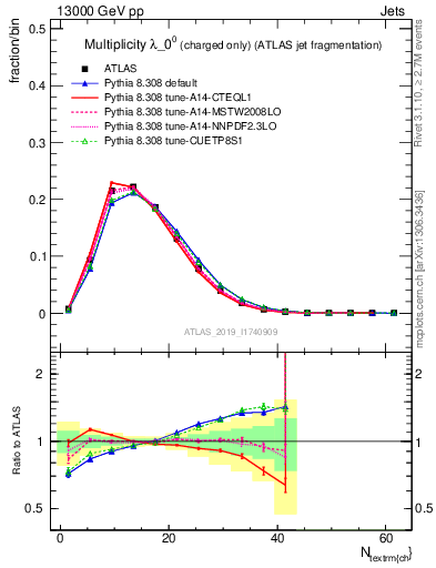Plot of j.nch in 13000 GeV pp collisions