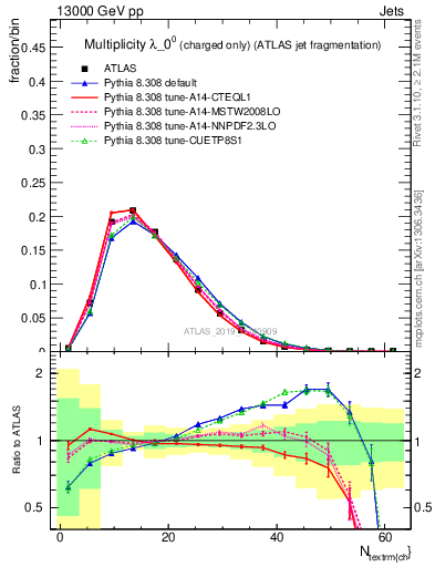 Plot of j.nch in 13000 GeV pp collisions