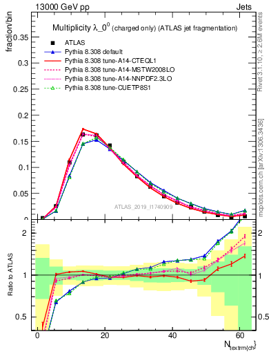 Plot of j.nch in 13000 GeV pp collisions