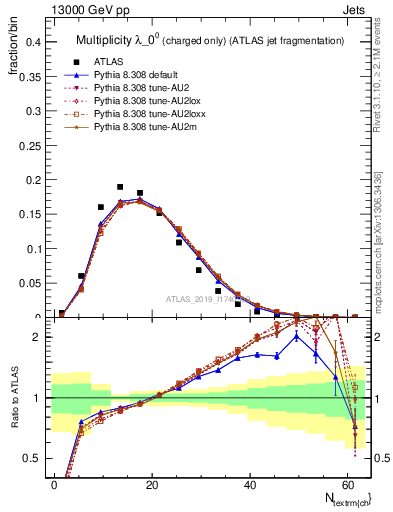 Plot of j.nch in 13000 GeV pp collisions