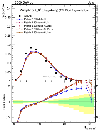Plot of j.nch in 13000 GeV pp collisions