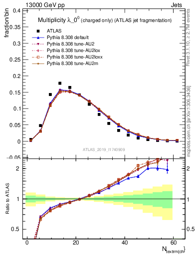 Plot of j.nch in 13000 GeV pp collisions