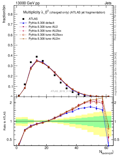 Plot of j.nch in 13000 GeV pp collisions