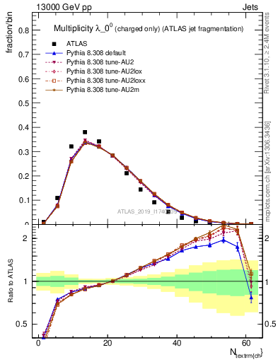 Plot of j.nch in 13000 GeV pp collisions