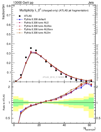 Plot of j.nch in 13000 GeV pp collisions