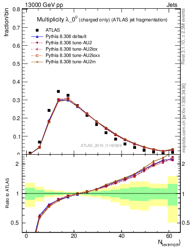 Plot of j.nch in 13000 GeV pp collisions