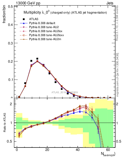 Plot of j.nch in 13000 GeV pp collisions