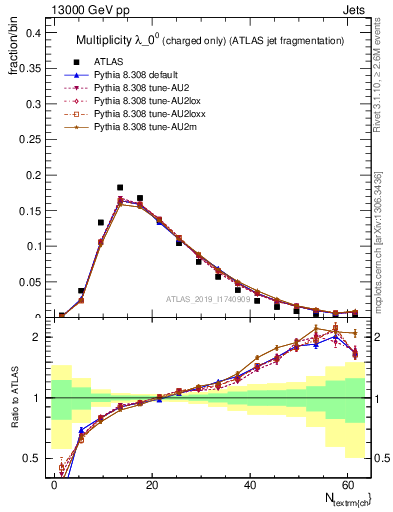 Plot of j.nch in 13000 GeV pp collisions