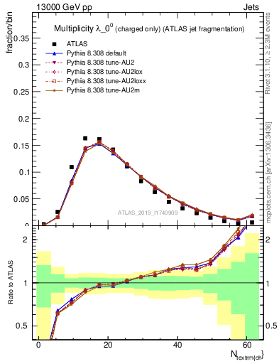 Plot of j.nch in 13000 GeV pp collisions