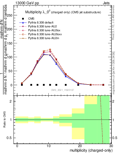 Plot of j.nch in 13000 GeV pp collisions