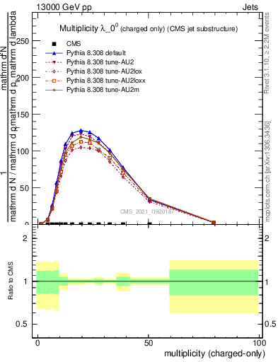 Plot of j.nch in 13000 GeV pp collisions