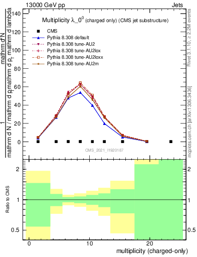 Plot of j.nch in 13000 GeV pp collisions